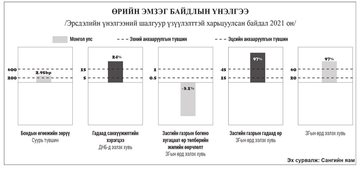 Өрийн эрсдэл дефольт зарлахад хүргэж байна